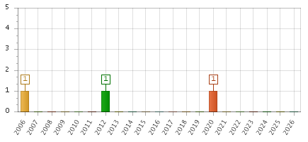 The chart showing 2006 series, 2007 series, 2008 series, 2009 series, 2010 series, 2011 series, 2012 series, 2013 series, 2014 series, 2015 series, 2016 series, 2017 series, 2018 series, 2019 series, 2020 series, 2021 series, 2022 series, 2023 series, 2024 series, 2025 series, 2026 series.