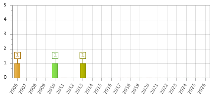 The chart showing 2006 series, 2007 series, 2008 series, 2009 series, 2010 series, 2011 series, 2012 series, 2013 series, 2014 series, 2015 series, 2016 series, 2017 series, 2018 series, 2019 series, 2020 series, 2021 series, 2022 series, 2023 series, 2024 series, 2025 series, 2026 series.