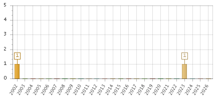 The chart showing 2002 series, 2003 series, 2004 series, 2005 series, 2006 series, 2007 series, 2008 series, 2009 series, 2010 series, 2011 series, 2012 series, 2013 series, 2014 series, 2015 series, 2016 series, 2017 series, 2018 series, 2019 series, 2020 series, 2021 series, 2022 series, 2023 series, 2024 series, 2025 series, 2026 series.