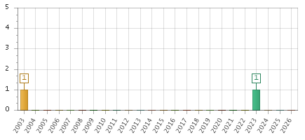 The chart showing 2003 series, 2004 series, 2005 series, 2006 series, 2007 series, 2008 series, 2009 series, 2010 series, 2011 series, 2012 series, 2013 series, 2014 series, 2015 series, 2016 series, 2017 series, 2018 series, 2019 series, 2020 series, 2021 series, 2022 series, 2023 series, 2024 series, 2025 series, 2026 series.