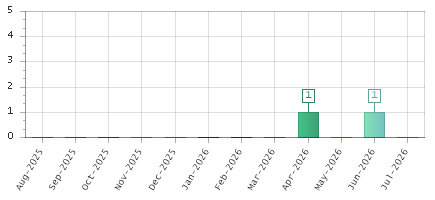 The chart showing Aug-2025 series, Sep-2025 series, Oct-2025 series, Nov-2025 series, Dec-2025 series, Jan-2026 series, Feb-2026 series, Mar-2026 series, Apr-2026 series, May-2026 series, Jun-2026 series, Jul-2026 series.