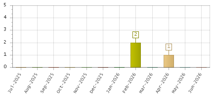 The chart showing Jul-2025 series, Aug-2025 series, Sep-2025 series, Oct-2025 series, Nov-2025 series, Dec-2025 series, Jan-2026 series, Feb-2026 series, Mar-2026 series, Apr-2026 series, May-2026 series, Jun-2026 series.