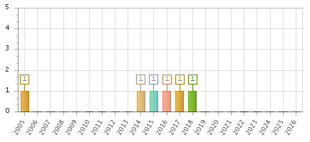 The chart showing 2005 series, 2006 series, 2007 series, 2008 series, 2009 series, 2010 series, 2011 series, 2012 series, 2013 series, 2014 series, 2015 series, 2016 series, 2017 series, 2018 series, 2019 series, 2020 series, 2021 series, 2022 series, 2023 series, 2024 series, 2025 series, 2026 series.