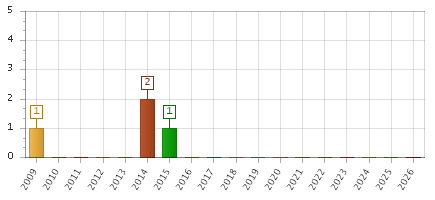 The chart showing 2009 series, 2010 series, 2011 series, 2012 series, 2013 series, 2014 series, 2015 series, 2016 series, 2017 series, 2018 series, 2019 series, 2020 series, 2021 series, 2022 series, 2023 series, 2024 series, 2025 series, 2026 series.