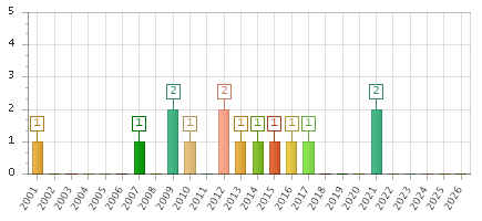 The chart showing 2001 series, 2002 series, 2003 series, 2004 series, 2005 series, 2006 series, 2007 series, 2008 series, 2009 series, 2010 series, 2011 series, 2012 series, 2013 series, 2014 series, 2015 series, 2016 series, 2017 series, 2018 series, 2019 series, 2020 series, 2021 series, 2022 series, 2023 series, 2024 series, 2025 series, 2026 series.