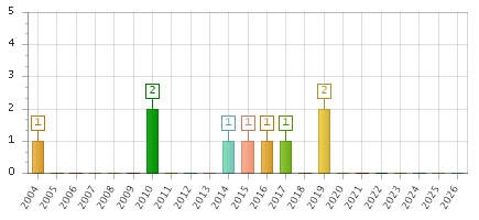 The chart showing 2004 series, 2005 series, 2006 series, 2007 series, 2008 series, 2009 series, 2010 series, 2011 series, 2012 series, 2013 series, 2014 series, 2015 series, 2016 series, 2017 series, 2018 series, 2019 series, 2020 series, 2021 series, 2022 series, 2023 series, 2024 series, 2025 series, 2026 series.