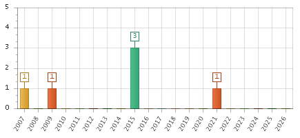 The chart showing 2007 series, 2008 series, 2009 series, 2010 series, 2011 series, 2012 series, 2013 series, 2014 series, 2015 series, 2016 series, 2017 series, 2018 series, 2019 series, 2020 series, 2021 series, 2022 series, 2023 series, 2024 series, 2025 series, 2026 series.