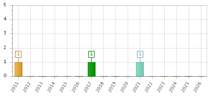 The chart showing 2011 series, 2012 series, 2013 series, 2014 series, 2015 series, 2016 series, 2017 series, 2018 series, 2019 series, 2020 series, 2021 series, 2022 series, 2023 series, 2024 series, 2025 series, 2026 series.