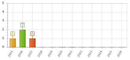 The chart showing 2015 series, 2016 series, 2017 series, 2018 series, 2019 series, 2020 series, 2021 series, 2022 series, 2023 series, 2024 series, 2025 series, 2026 series.