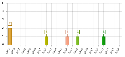 The chart showing 2005 series, 2006 series, 2007 series, 2008 series, 2009 series, 2010 series, 2011 series, 2012 series, 2013 series, 2014 series, 2015 series, 2016 series, 2017 series, 2018 series, 2019 series, 2020 series, 2021 series, 2022 series, 2023 series, 2024 series, 2025 series, 2026 series.