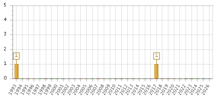 The chart showing 1993 series, 1994 series, 1995 series, 1996 series, 1997 series, 1998 series, 1999 series, 2000 series, 2001 series, 2002 series, 2003 series, 2004 series, 2005 series, 2006 series, 2007 series, 2008 series, 2009 series, 2010 series, 2011 series, 2012 series, 2013 series, 2014 series, 2015 series, 2016 series, 2017 series, 2018 series, 2019 series, 2020 series, 2021 series, 2022 series, 2023 series, 2024 series, 2025 series, 2026 series.