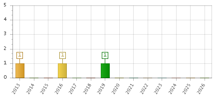 The chart showing 2013 series, 2014 series, 2015 series, 2016 series, 2017 series, 2018 series, 2019 series, 2020 series, 2021 series, 2022 series, 2023 series, 2024 series, 2025 series, 2026 series.