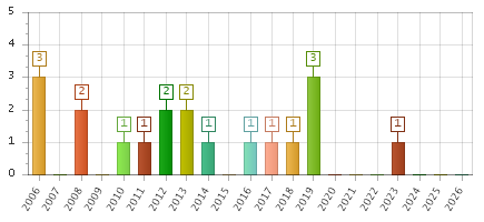 The chart showing 2006 series, 2007 series, 2008 series, 2009 series, 2010 series, 2011 series, 2012 series, 2013 series, 2014 series, 2015 series, 2016 series, 2017 series, 2018 series, 2019 series, 2020 series, 2021 series, 2022 series, 2023 series, 2024 series, 2025 series, 2026 series.
