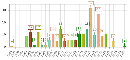The chart showing 1996 series, 1997 series, 1998 series, 1999 series, 2000 series, 2001 series, 2002 series, 2003 series, 2004 series, 2005 series, 2006 series, 2007 series, 2008 series, 2009 series, 2010 series, 2011 series, 2012 series, 2013 series, 2014 series, 2015 series, 2016 series, 2017 series, 2018 series, 2019 series, 2020 series, 2021 series, 2022 series, 2023 series, 2024 series, 2025 series, 2026 series.