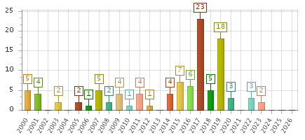 The chart showing 2000 series, 2001 series, 2002 series, 2003 series, 2004 series, 2005 series, 2006 series, 2007 series, 2008 series, 2009 series, 2010 series, 2011 series, 2012 series, 2013 series, 2014 series, 2015 series, 2016 series, 2017 series, 2018 series, 2019 series, 2020 series, 2021 series, 2022 series, 2023 series, 2024 series, 2025 series, 2026 series.