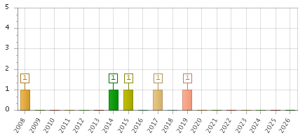 The chart showing 2008 series, 2009 series, 2010 series, 2011 series, 2012 series, 2013 series, 2014 series, 2015 series, 2016 series, 2017 series, 2018 series, 2019 series, 2020 series, 2021 series, 2022 series, 2023 series, 2024 series, 2025 series, 2026 series.