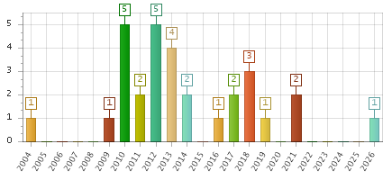 The chart showing 2004 series, 2005 series, 2006 series, 2007 series, 2008 series, 2009 series, 2010 series, 2011 series, 2012 series, 2013 series, 2014 series, 2015 series, 2016 series, 2017 series, 2018 series, 2019 series, 2020 series, 2021 series, 2022 series, 2023 series, 2024 series, 2025 series, 2026 series.