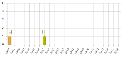 The chart showing 2004 series, 2005 series, 2006 series, 2007 series, 2008 series, 2009 series, 2010 series, 2011 series, 2012 series, 2013 series, 2014 series, 2015 series, 2016 series, 2017 series, 2018 series, 2019 series, 2020 series, 2021 series, 2022 series, 2023 series, 2024 series, 2025 series, 2026 series.