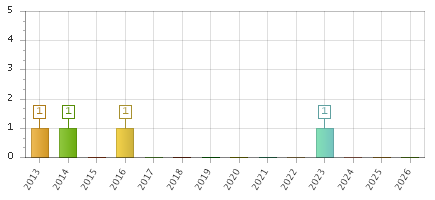 The chart showing 2013 series, 2014 series, 2015 series, 2016 series, 2017 series, 2018 series, 2019 series, 2020 series, 2021 series, 2022 series, 2023 series, 2024 series, 2025 series, 2026 series.
