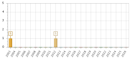 The chart showing 2003 series, 2004 series, 2005 series, 2006 series, 2007 series, 2008 series, 2009 series, 2010 series, 2011 series, 2012 series, 2013 series, 2014 series, 2015 series, 2016 series, 2017 series, 2018 series, 2019 series, 2020 series, 2021 series, 2022 series, 2023 series, 2024 series, 2025 series, 2026 series.