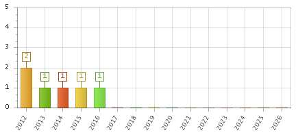 The chart showing 2012 series, 2013 series, 2014 series, 2015 series, 2016 series, 2017 series, 2018 series, 2019 series, 2020 series, 2021 series, 2022 series, 2023 series, 2024 series, 2025 series, 2026 series.