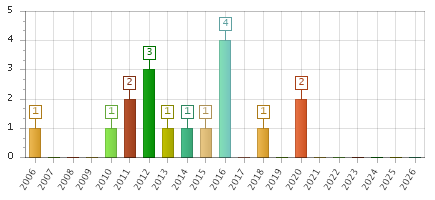 The chart showing 2006 series, 2007 series, 2008 series, 2009 series, 2010 series, 2011 series, 2012 series, 2013 series, 2014 series, 2015 series, 2016 series, 2017 series, 2018 series, 2019 series, 2020 series, 2021 series, 2022 series, 2023 series, 2024 series, 2025 series, 2026 series.