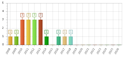 The chart showing 2008 series, 2009 series, 2010 series, 2011 series, 2012 series, 2013 series, 2014 series, 2015 series, 2016 series, 2017 series, 2018 series, 2019 series, 2020 series, 2021 series, 2022 series, 2023 series, 2024 series, 2025 series, 2026 series.