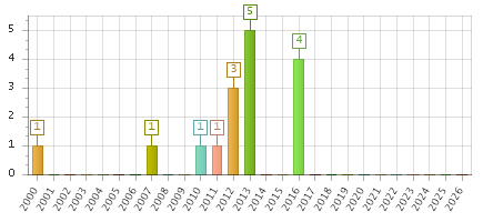 The chart showing 2000 series, 2001 series, 2002 series, 2003 series, 2004 series, 2005 series, 2006 series, 2007 series, 2008 series, 2009 series, 2010 series, 2011 series, 2012 series, 2013 series, 2014 series, 2015 series, 2016 series, 2017 series, 2018 series, 2019 series, 2020 series, 2021 series, 2022 series, 2023 series, 2024 series, 2025 series, 2026 series.