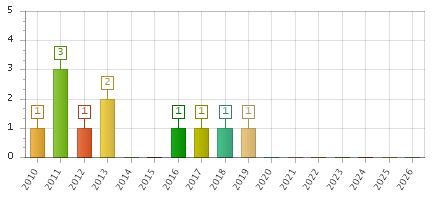 The chart showing 2010 series, 2011 series, 2012 series, 2013 series, 2014 series, 2015 series, 2016 series, 2017 series, 2018 series, 2019 series, 2020 series, 2021 series, 2022 series, 2023 series, 2024 series, 2025 series, 2026 series.
