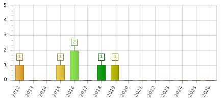 The chart showing 2012 series, 2013 series, 2014 series, 2015 series, 2016 series, 2017 series, 2018 series, 2019 series, 2020 series, 2021 series, 2022 series, 2023 series, 2024 series, 2025 series, 2026 series.