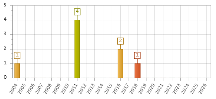 The chart showing 2004 series, 2005 series, 2006 series, 2007 series, 2008 series, 2009 series, 2010 series, 2011 series, 2012 series, 2013 series, 2014 series, 2015 series, 2016 series, 2017 series, 2018 series, 2019 series, 2020 series, 2021 series, 2022 series, 2023 series, 2024 series, 2025 series, 2026 series.