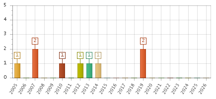 The chart showing 2005 series, 2006 series, 2007 series, 2008 series, 2009 series, 2010 series, 2011 series, 2012 series, 2013 series, 2014 series, 2015 series, 2016 series, 2017 series, 2018 series, 2019 series, 2020 series, 2021 series, 2022 series, 2023 series, 2024 series, 2025 series, 2026 series.