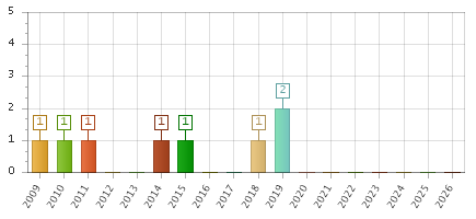 The chart showing 2009 series, 2010 series, 2011 series, 2012 series, 2013 series, 2014 series, 2015 series, 2016 series, 2017 series, 2018 series, 2019 series, 2020 series, 2021 series, 2022 series, 2023 series, 2024 series, 2025 series, 2026 series.