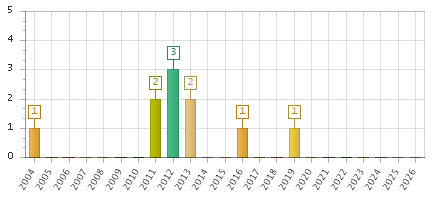 The chart showing 2004 series, 2005 series, 2006 series, 2007 series, 2008 series, 2009 series, 2010 series, 2011 series, 2012 series, 2013 series, 2014 series, 2015 series, 2016 series, 2017 series, 2018 series, 2019 series, 2020 series, 2021 series, 2022 series, 2023 series, 2024 series, 2025 series, 2026 series.
