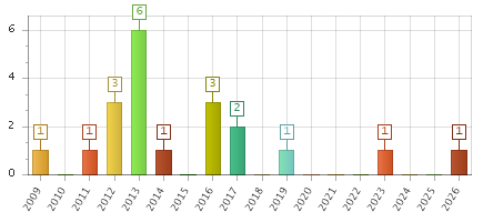 The chart showing 2009 series, 2010 series, 2011 series, 2012 series, 2013 series, 2014 series, 2015 series, 2016 series, 2017 series, 2018 series, 2019 series, 2020 series, 2021 series, 2022 series, 2023 series, 2024 series, 2025 series, 2026 series.