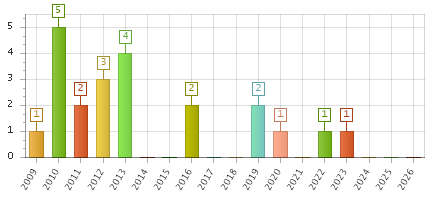 The chart showing 2009 series, 2010 series, 2011 series, 2012 series, 2013 series, 2014 series, 2015 series, 2016 series, 2017 series, 2018 series, 2019 series, 2020 series, 2021 series, 2022 series, 2023 series, 2024 series, 2025 series, 2026 series.