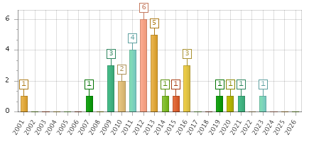 The chart showing 2001 series, 2002 series, 2003 series, 2004 series, 2005 series, 2006 series, 2007 series, 2008 series, 2009 series, 2010 series, 2011 series, 2012 series, 2013 series, 2014 series, 2015 series, 2016 series, 2017 series, 2018 series, 2019 series, 2020 series, 2021 series, 2022 series, 2023 series, 2024 series, 2025 series, 2026 series.