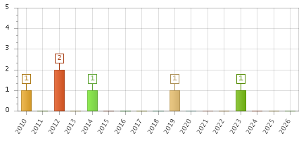 The chart showing 2010 series, 2011 series, 2012 series, 2013 series, 2014 series, 2015 series, 2016 series, 2017 series, 2018 series, 2019 series, 2020 series, 2021 series, 2022 series, 2023 series, 2024 series, 2025 series, 2026 series.