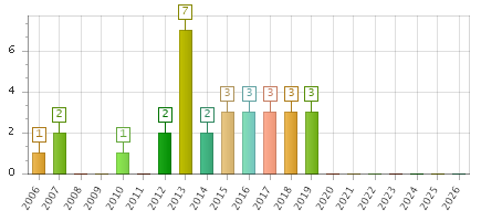 The chart showing 2006 series, 2007 series, 2008 series, 2009 series, 2010 series, 2011 series, 2012 series, 2013 series, 2014 series, 2015 series, 2016 series, 2017 series, 2018 series, 2019 series, 2020 series, 2021 series, 2022 series, 2023 series, 2024 series, 2025 series, 2026 series.