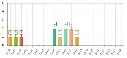 The chart showing 2006 series, 2007 series, 2008 series, 2009 series, 2010 series, 2011 series, 2012 series, 2013 series, 2014 series, 2015 series, 2016 series, 2017 series, 2018 series, 2019 series, 2020 series, 2021 series, 2022 series, 2023 series, 2024 series, 2025 series, 2026 series.