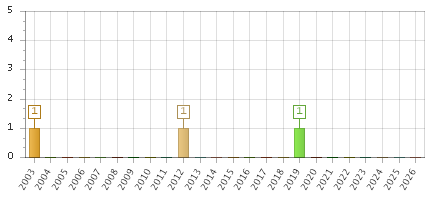The chart showing 2003 series, 2004 series, 2005 series, 2006 series, 2007 series, 2008 series, 2009 series, 2010 series, 2011 series, 2012 series, 2013 series, 2014 series, 2015 series, 2016 series, 2017 series, 2018 series, 2019 series, 2020 series, 2021 series, 2022 series, 2023 series, 2024 series, 2025 series, 2026 series.