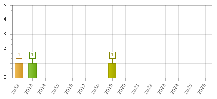 The chart showing 2012 series, 2013 series, 2014 series, 2015 series, 2016 series, 2017 series, 2018 series, 2019 series, 2020 series, 2021 series, 2022 series, 2023 series, 2024 series, 2025 series, 2026 series.