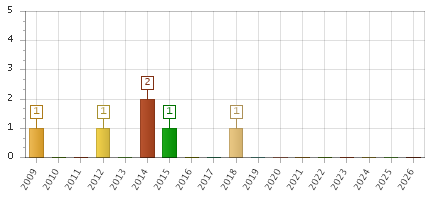 The chart showing 2009 series, 2010 series, 2011 series, 2012 series, 2013 series, 2014 series, 2015 series, 2016 series, 2017 series, 2018 series, 2019 series, 2020 series, 2021 series, 2022 series, 2023 series, 2024 series, 2025 series, 2026 series.