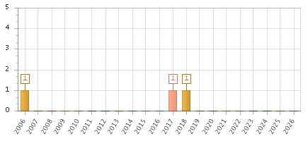 The chart showing 2006 series, 2007 series, 2008 series, 2009 series, 2010 series, 2011 series, 2012 series, 2013 series, 2014 series, 2015 series, 2016 series, 2017 series, 2018 series, 2019 series, 2020 series, 2021 series, 2022 series, 2023 series, 2024 series, 2025 series, 2026 series.