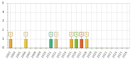 The chart showing 2003 series, 2004 series, 2005 series, 2006 series, 2007 series, 2008 series, 2009 series, 2010 series, 2011 series, 2012 series, 2013 series, 2014 series, 2015 series, 2016 series, 2017 series, 2018 series, 2019 series, 2020 series, 2021 series, 2022 series, 2023 series, 2024 series, 2025 series, 2026 series.