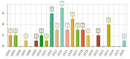 The chart showing 2004 series, 2005 series, 2006 series, 2007 series, 2008 series, 2009 series, 2010 series, 2011 series, 2012 series, 2013 series, 2014 series, 2015 series, 2016 series, 2017 series, 2018 series, 2019 series, 2020 series, 2021 series, 2022 series, 2023 series, 2024 series, 2025 series, 2026 series.