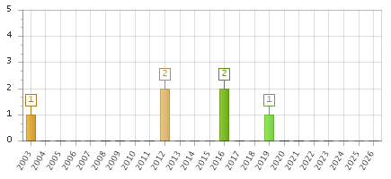 The chart showing 2003 series, 2004 series, 2005 series, 2006 series, 2007 series, 2008 series, 2009 series, 2010 series, 2011 series, 2012 series, 2013 series, 2014 series, 2015 series, 2016 series, 2017 series, 2018 series, 2019 series, 2020 series, 2021 series, 2022 series, 2023 series, 2024 series, 2025 series, 2026 series.