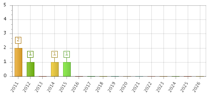 The chart showing 2011 series, 2012 series, 2013 series, 2014 series, 2015 series, 2016 series, 2017 series, 2018 series, 2019 series, 2020 series, 2021 series, 2022 series, 2023 series, 2024 series, 2025 series, 2026 series.