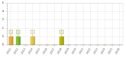 The chart showing 2011 series, 2012 series, 2013 series, 2014 series, 2015 series, 2016 series, 2017 series, 2018 series, 2019 series, 2020 series, 2021 series, 2022 series, 2023 series, 2024 series, 2025 series, 2026 series.