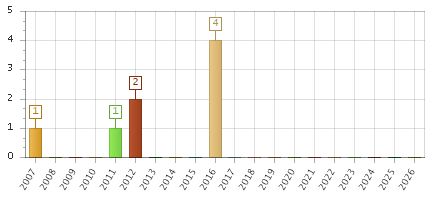 The chart showing 2007 series, 2008 series, 2009 series, 2010 series, 2011 series, 2012 series, 2013 series, 2014 series, 2015 series, 2016 series, 2017 series, 2018 series, 2019 series, 2020 series, 2021 series, 2022 series, 2023 series, 2024 series, 2025 series, 2026 series.